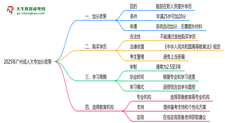 2025年廣州成人大專加分政策最新實施細則思維導圖