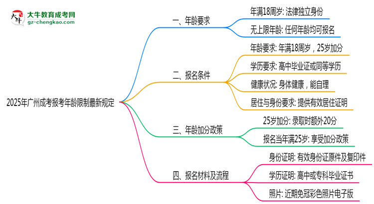 2025年廣州成考報考年齡限制最新規(guī)定思維導(dǎo)圖