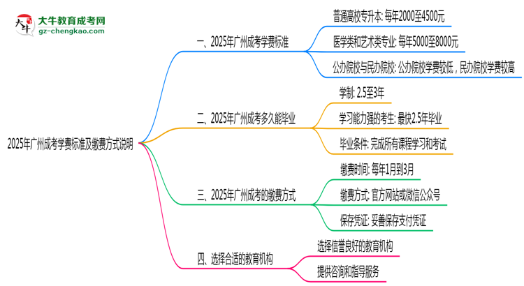 【揭秘】2025年廣州成考學(xué)費標(biāo)準(zhǔn)及繳費方式說明