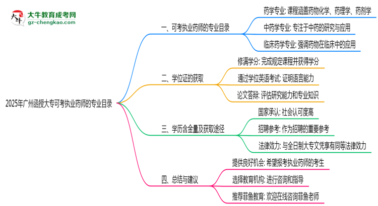 2025年廣州函授大專可考執(zhí)業(yè)藥師的專業(yè)目錄思維導(dǎo)圖