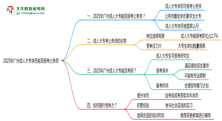 2025年廣州成人大專學(xué)歷能否報(bào)考公務(wù)員崗位思維導(dǎo)圖
