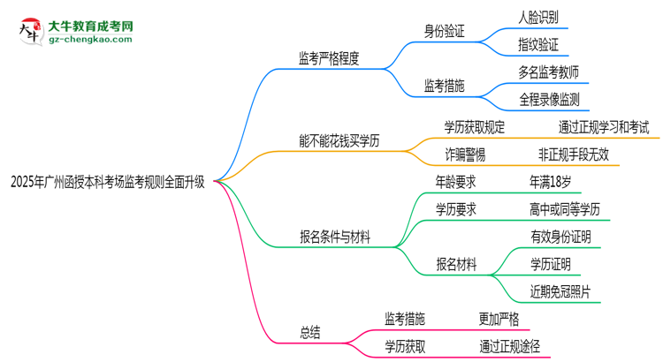 【圖文】2025年廣州函授本科考場監(jiān)考規(guī)則全面升級