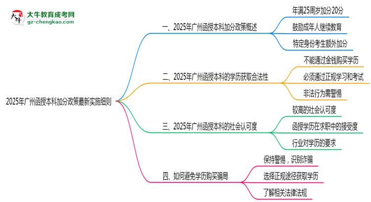 2025年廣州函授本科加分政策最新實施細則思維導圖