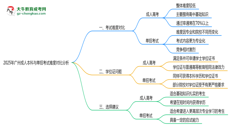 2025年廣州成人本科與單招考試難度對比分析思維導圖