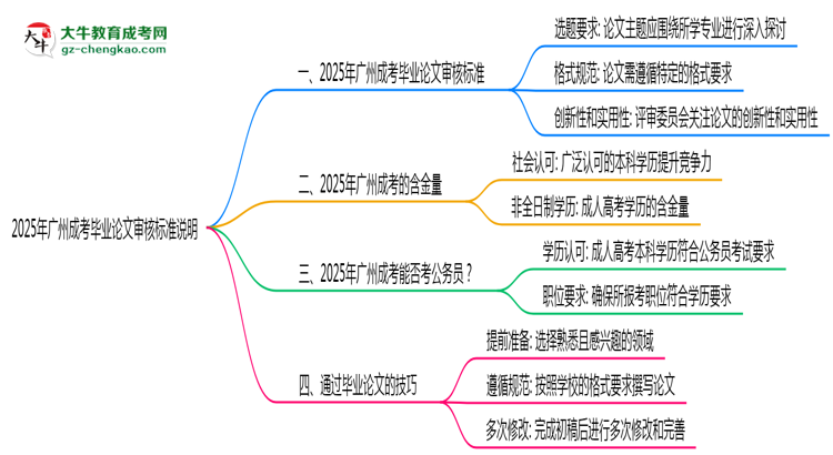 2025年廣州成考畢業(yè)論文審核標準說明思維導圖