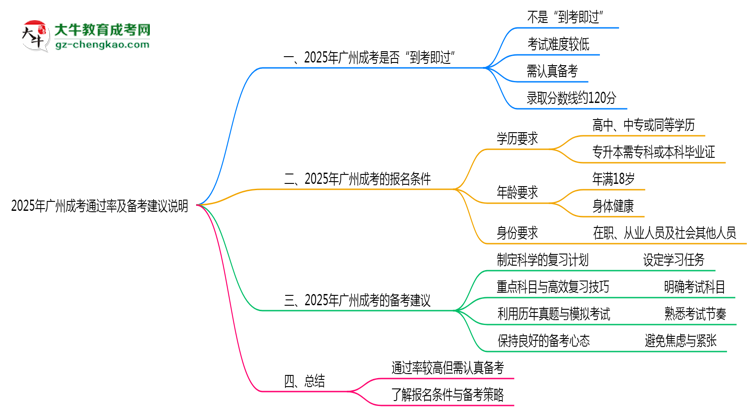 2025年廣州成考通過率及備考建議說明思維導圖