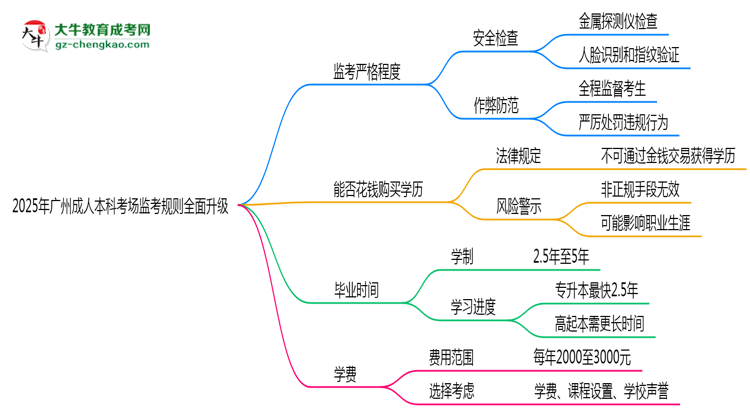 2025年廣州成人本科考場監(jiān)考規(guī)則全面升級思維導圖