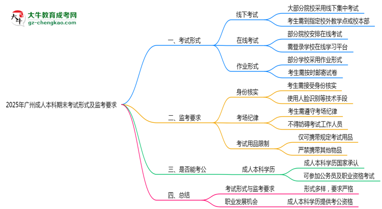 2025年廣州成人本科期末考試形式及監(jiān)考要求思維導圖