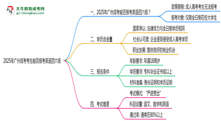 2025年廣州成考考生能否報考英語四六級