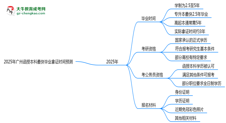 2025年廣州函授本科最快畢業(yè)拿證時間預測思維導圖