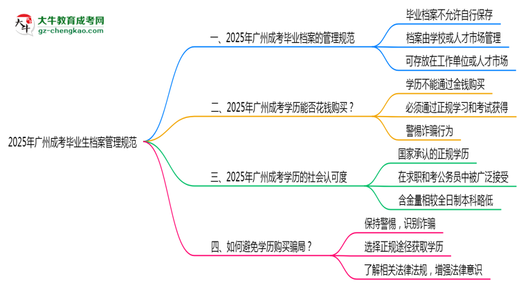 2025年廣州成考畢業(yè)生檔案管理規(guī)范說明思維導(dǎo)圖