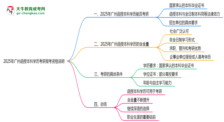 2025年廣州函授本科學歷考研報考資格說明思維導圖