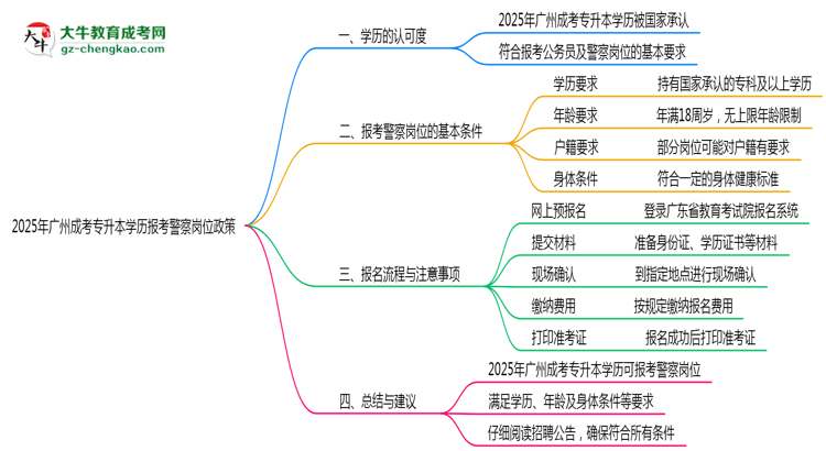 2025年廣州成考專升本學歷報考警察崗位政策思維導圖
