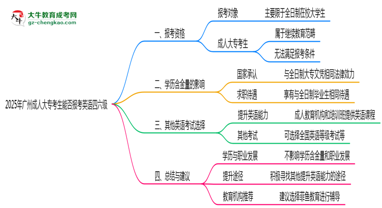 2025年廣州成人大?？忌芊駡?bào)考英語四六級思維導(dǎo)圖