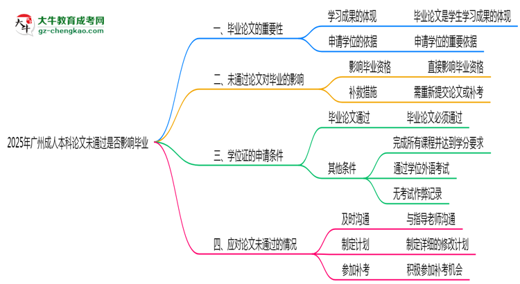 2025年廣州成人本科論文未通過是否影響畢業(yè)思維導(dǎo)圖