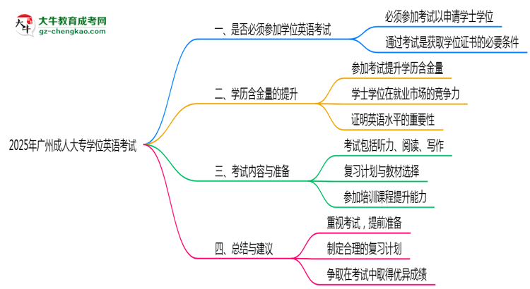 2025年廣州成人大專學(xué)位英語考試是否必須參加思維導(dǎo)圖
