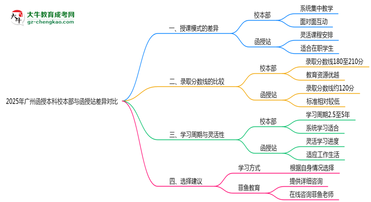2025年廣州函授本科校本部與函授站差異對(duì)比說明思維導(dǎo)圖