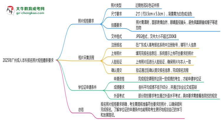 2025年廣州成人本科報名照片規(guī)格最新要求思維導(dǎo)圖