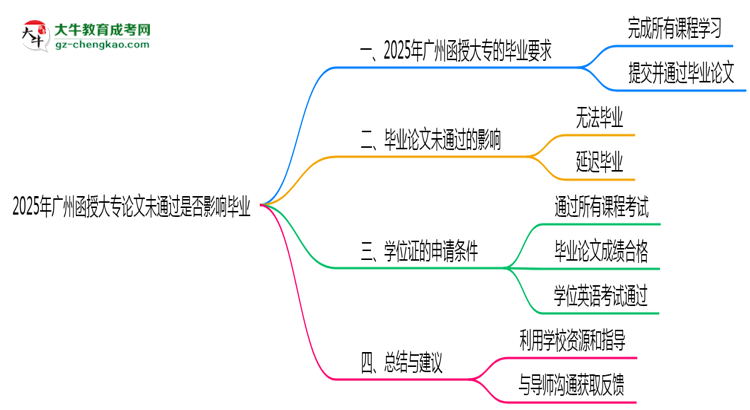 2025年廣州函授大專論文未通過(guò)是否影響畢業(yè)思維導(dǎo)圖