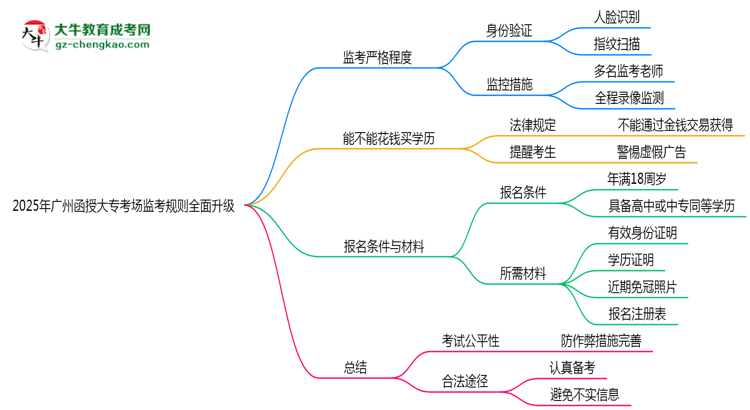 2025年廣州函授大?？紙霰O(jiān)考規(guī)則全面升級思維導(dǎo)圖