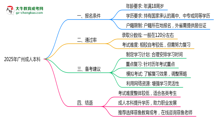 2025年廣州成人本科通過率及備考建議說明思維導(dǎo)圖
