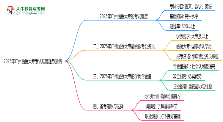 2025年廣州函授大專考試難度趨勢(shì)預(yù)測(cè)報(bào)告思維導(dǎo)圖