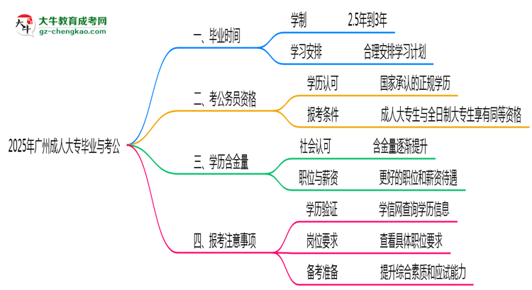2025年廣州成人大專最快畢業(yè)拿證時(shí)間預(yù)測(cè)思維導(dǎo)圖