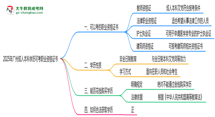 2025年廣州成人本科學(xué)歷可考職業(yè)資格證書(shū)思維導(dǎo)圖