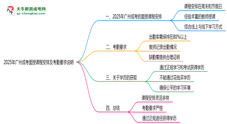 2025年廣州成考面授課程安排及考勤要求說明思維導圖