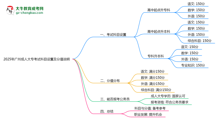 2025年廣州成人大?？荚嚳颇吭O(shè)置及分值說明思維導(dǎo)圖