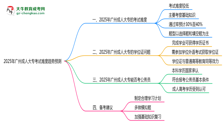 2025年廣州成人大專考試難度趨勢預(yù)測報(bào)告思維導(dǎo)圖