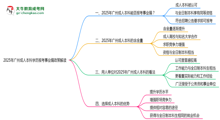 2025年廣州成人本科學(xué)歷報考事業(yè)編政策解讀思維導(dǎo)圖