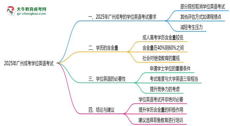2025年廣州成考學(xué)位英語考試是否必須參加