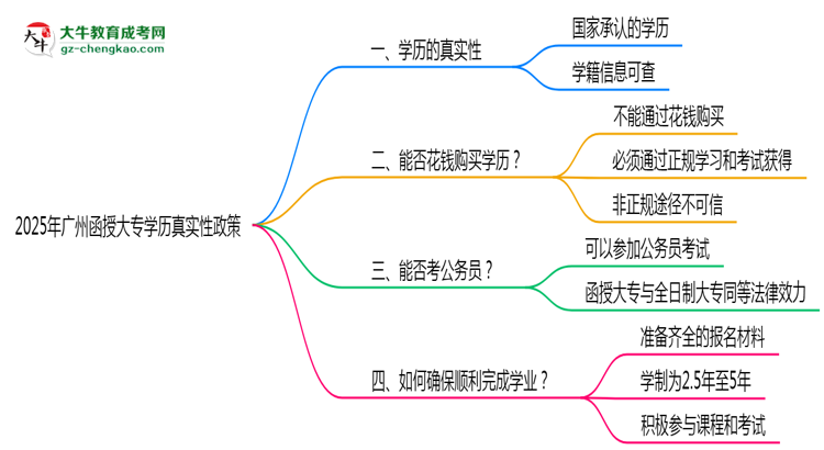 2025年廣州函授大專學(xué)歷真實性政策官方聲明思維導(dǎo)圖