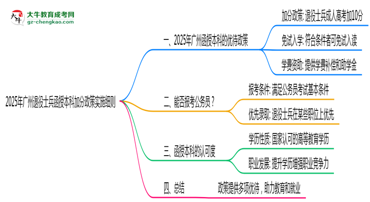 2025年廣州退役士兵函授本科加分政策實施細(xì)則思維導(dǎo)圖