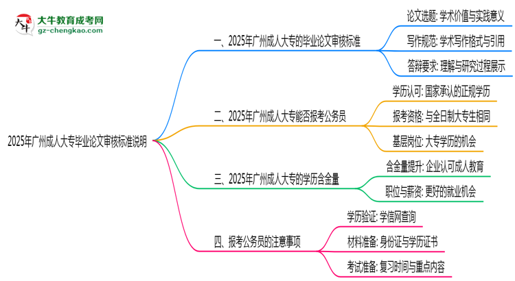 2025年廣州成人大專畢業(yè)論文審核標準說明思維導圖