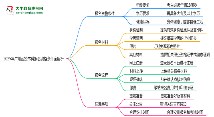 2025年廣州函授本科報(bào)名資格條件全解析思維導(dǎo)圖