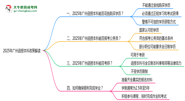 2025年廣州函授本科學歷真實性政策官方聲明思維導圖