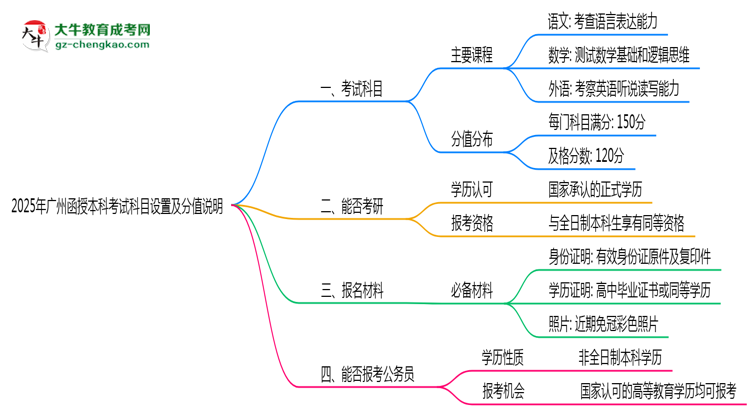 2025年廣州函授本科考試科目設(shè)置及分值說明思維導圖
