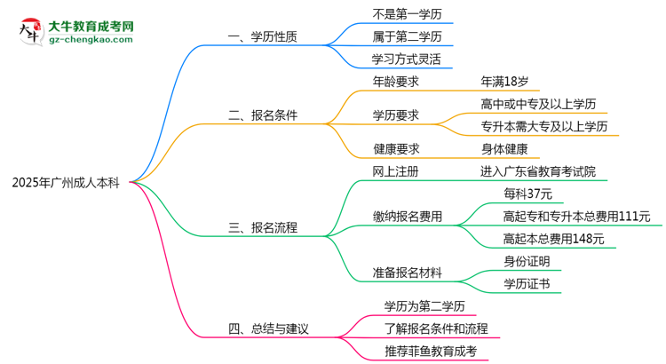 2025年廣州成人本科學歷性質(zhì)官方權(quán)威認定思維導圖