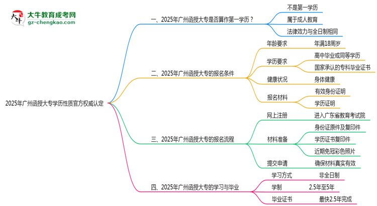 2025年廣州函授大專學歷性質官方權威認定思維導圖