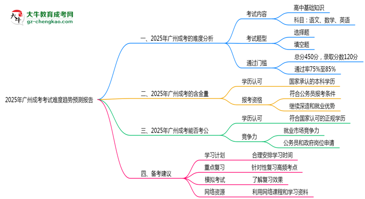 2025年廣州成考考試難度趨勢預(yù)測報告