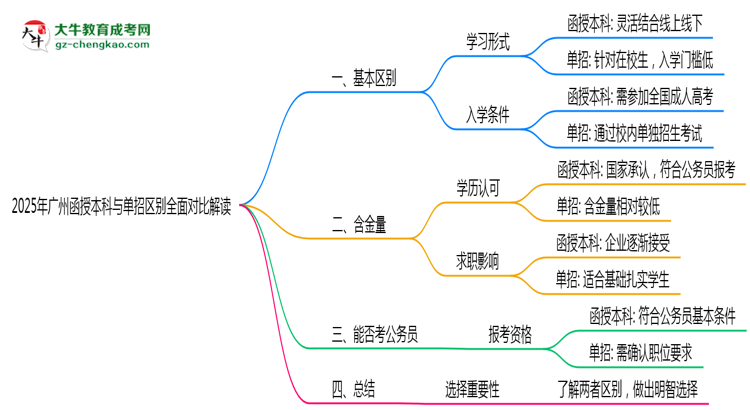 2025年廣州函授本科與單招區(qū)別全面對比解讀思維導圖