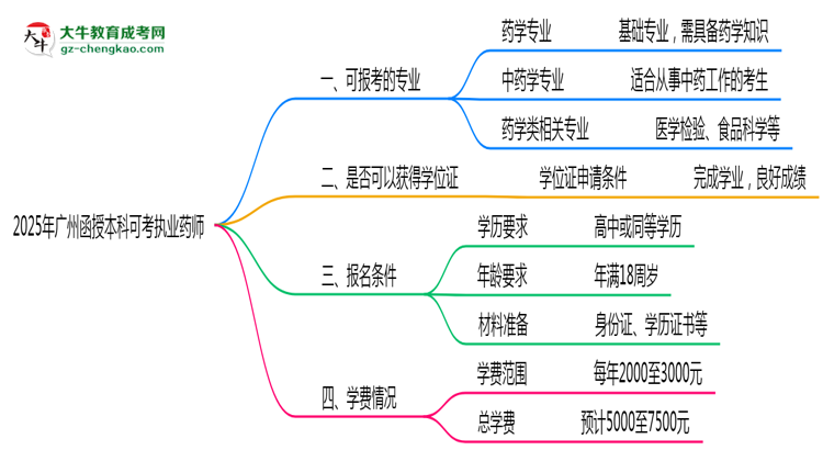 2025年廣州函授本科可考執(zhí)業(yè)藥師的專業(yè)目錄思維導圖