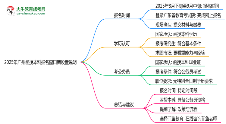 2025年廣州函授本科報(bào)名窗口期設(shè)置說(shuō)明思維導(dǎo)圖