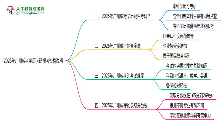 【圖文】2025年廣州成考學(xué)歷考研報考資格說明