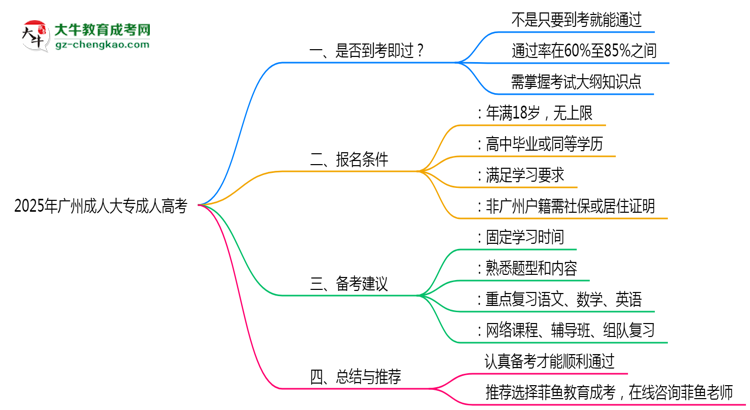 2025年廣州成人大專通過率及備考建議說明思維導(dǎo)圖