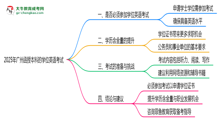 【圖文】2025年廣州函授本科學(xué)位英語考試是否必須參加