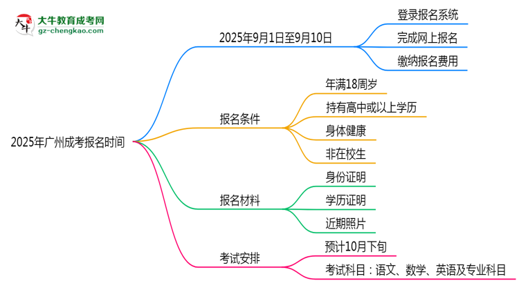 速看！2025年廣州成考報名起止時間正式公布