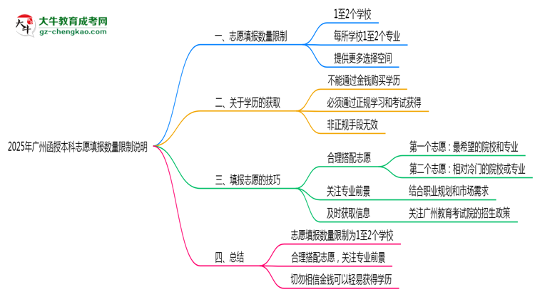 2025年廣州函授本科志愿填報數(shù)量限制說明思維導圖